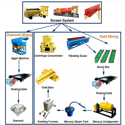  Placer Gold Beneficiation Equipment